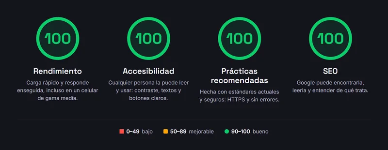 Las cuatro notas de PageSpeed Insights en 100: Rendimiento, la página carga rápido y responde enseguida incluso en un celular de gama media; Accesibilidad, cualquier persona la puede leer y usar; Prácticas recomendadas, está hecha con estándares actuales y seguros; SEO, Google puede encontrarla, leerla y entender de qué trata. Escala: de 0 a 49 bajo, de 50 a 89 mejorable y de 90 a 100 bueno.