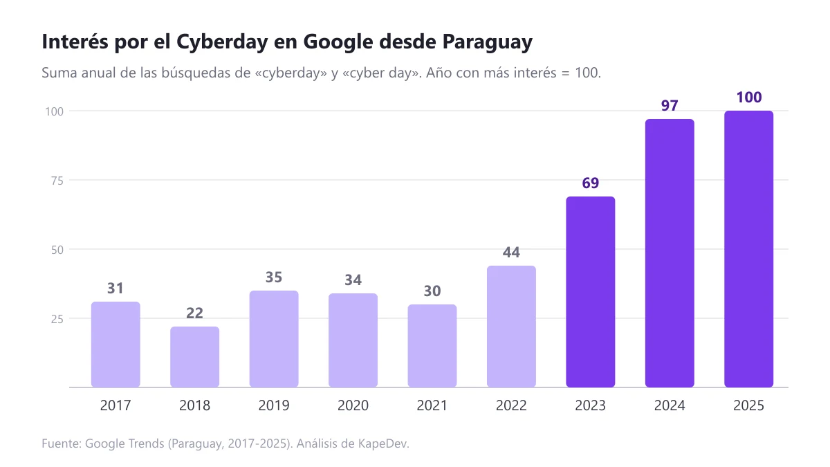 Gráfico de barras: el interés por el Cyberday en Google desde Paraguay pasó de 35 en 2019 a 69 en 2023, 97 en 2024 y 100 en 2025