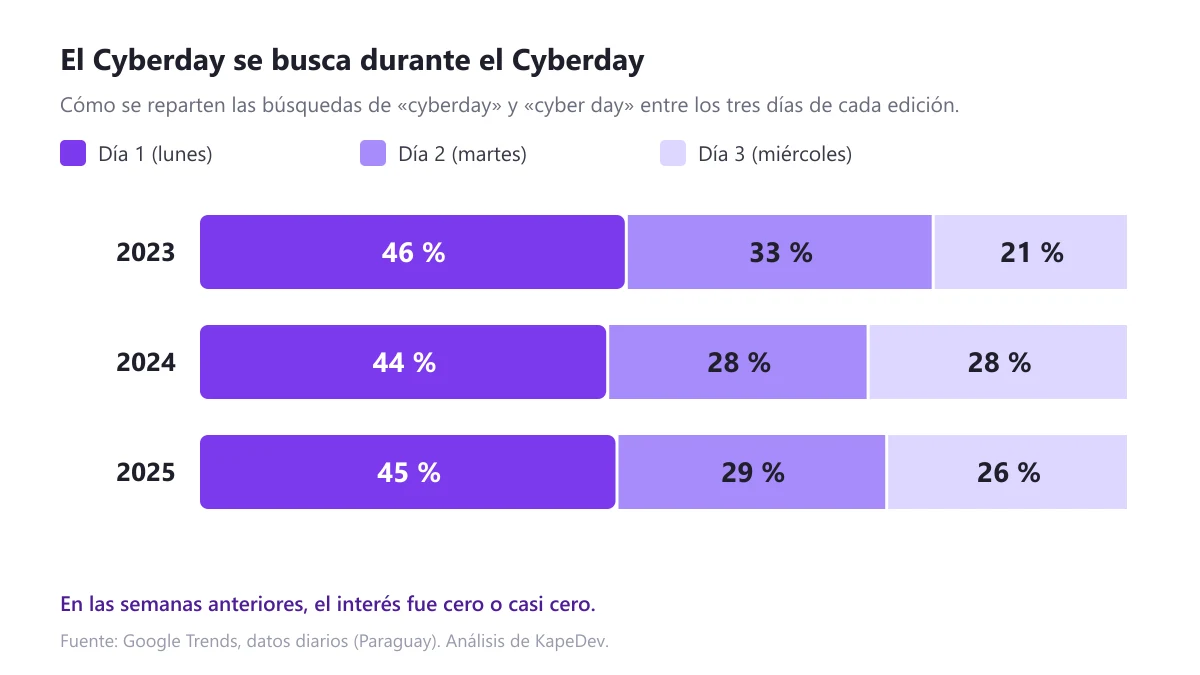 Gráfico de barras: en 2023, 2024 y 2025 el primer día del Cyberday concentró entre el 44 y el 46 % de las búsquedas de los tres días