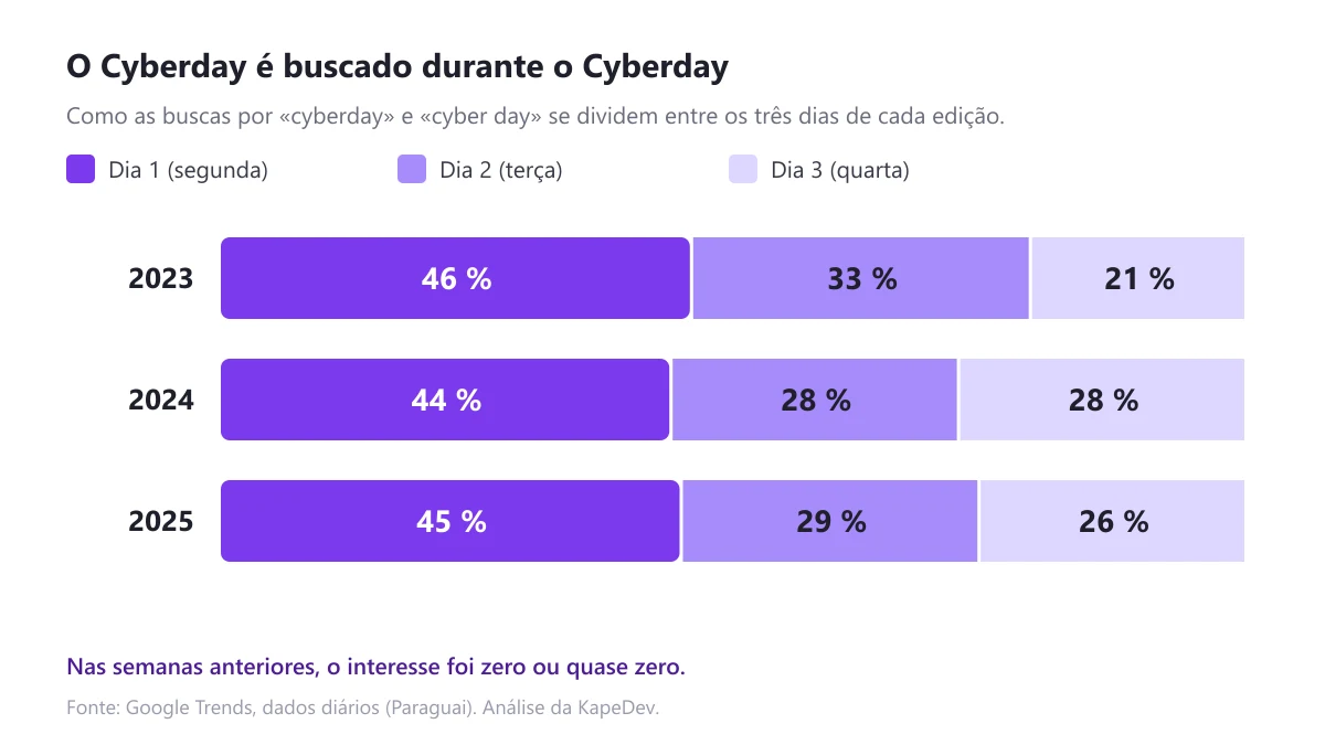 Gráfico de barras: em 2023, 2024 e 2025 o primeiro dia do Cyberday concentrou entre 44 e 46 % das buscas dos três dias