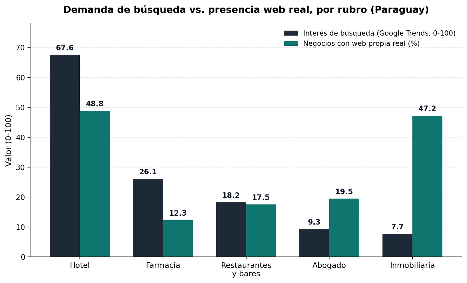 Gráfico de barras: interés de búsqueda vs. porcentaje de negocios con web propia, por rubro
