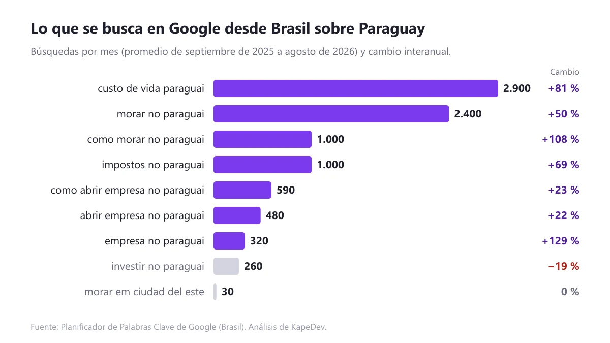 Gráfico de barras: desde Brasil, «custo de vida paraguai» se busca 2.900 veces por mes, «morar no paraguai» 2.400, «impostos no paraguai» 1.000, «abrir empresa no paraguai» 480 e «investir no paraguai» solo 260, y es la única que baja