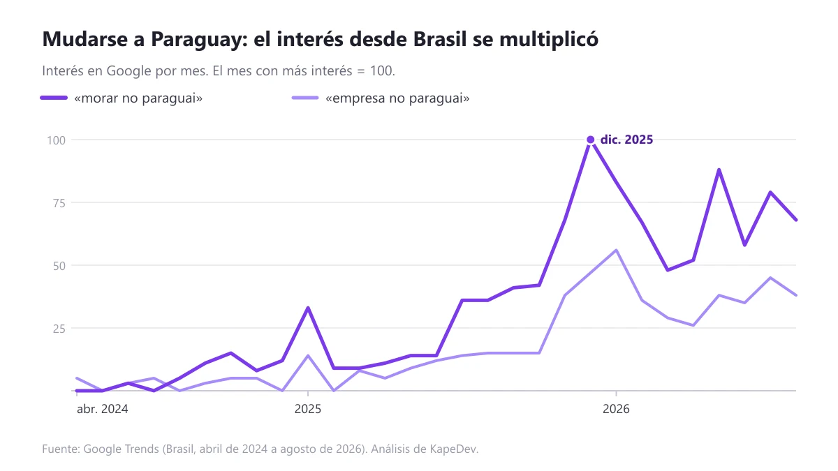 Gráfico de líneas: el interés en Google desde Brasil por «morar no paraguai» pasó de casi cero en 2024 a su punto más alto en diciembre de 2025, y «empresa no paraguai» siguió el mismo camino