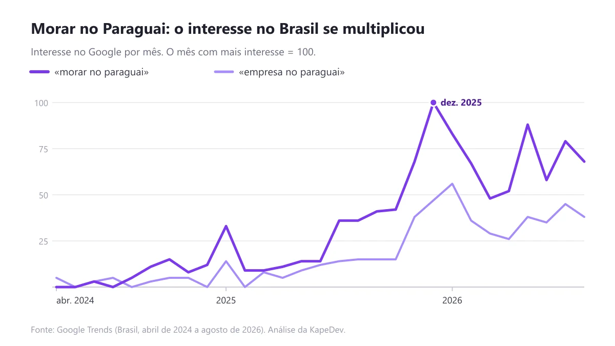 Gráfico de linhas: o interesse no Google no Brasil por «morar no paraguai» passou de quase zero em 2024 ao ponto mais alto em dezembro de 2025, e «empresa no paraguai» seguiu o mesmo caminho