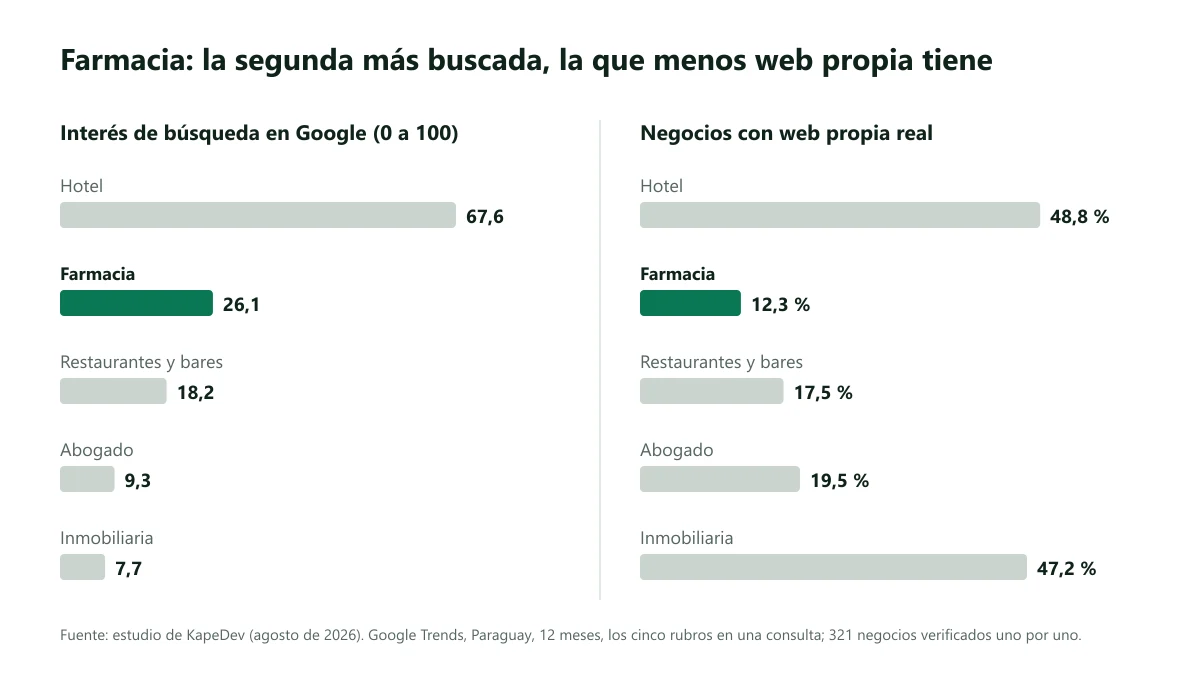 Gráfico de dos paneles: en interés de búsqueda, farmacia es la segunda de cinco rubros con 26,1 sobre 100, detrás de hotel; en negocios con web propia, farmacia es la última, con 12,3 %