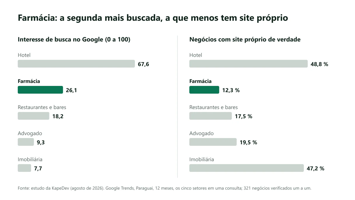 Gráfico de dois painéis: em interesse de busca, farmácia é a segunda de cinco setores, com 26,1 de 100, atrás de hotel; em negócios com site próprio, farmácia é a última, com 12,3 %