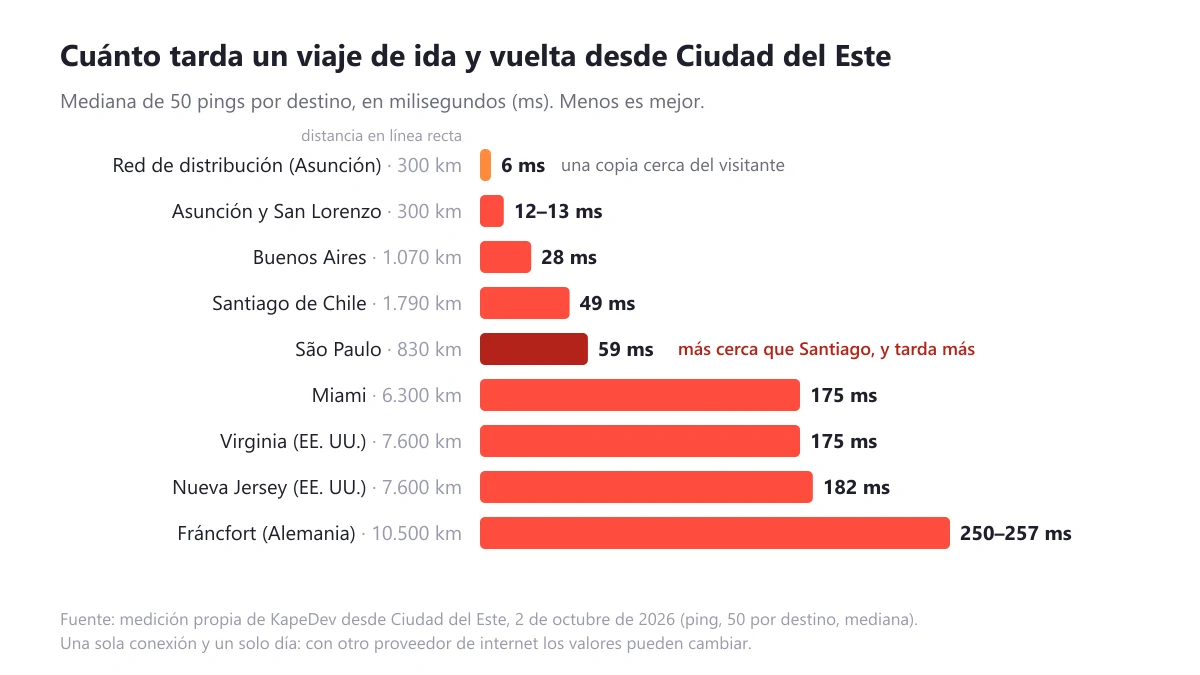 Gráfico de barras con la mediana de 50 pings desde Ciudad del Este: un nodo de red de distribución en Asunción, 6 ms; Asunción y San Lorenzo, 12 a 13 ms; Buenos Aires, 28 ms; Santiago de Chile, 49 ms; São Paulo, 59 ms; Miami y Virginia, 175 ms; Nueva Jersey, 182 ms; Fráncfort, entre 250 y 257 ms