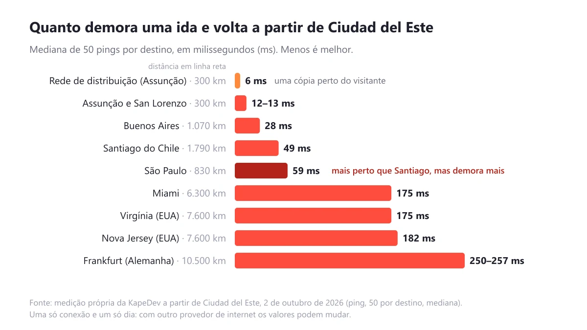 Gráfico de barras com a mediana de 50 pings a partir de Ciudad del Este: um nó de rede de distribuição em Assunção, 6 ms; Assunção e San Lorenzo, 12 a 13 ms; Buenos Aires, 28 ms; Santiago do Chile, 49 ms; São Paulo, 59 ms; Miami e Virgínia, 175 ms; Nova Jersey, 182 ms; Frankfurt, entre 250 e 257 ms