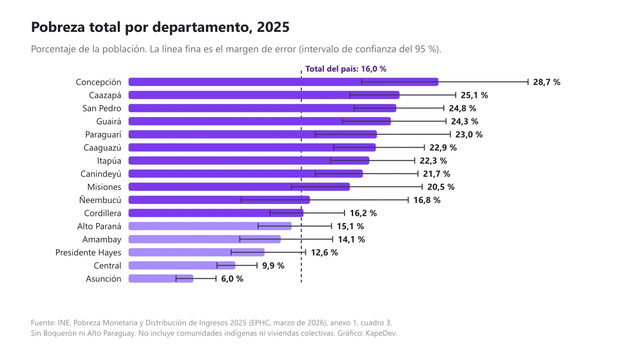 Gráfico de barras por departamento, 2025: Concepción 28,7 %, Caazapá 25,1 %, San Pedro 24,8 %, Guairá 24,3 %, Paraguarí 23,0 %, Caaguazú 22,9 %, Itapúa 22,3 %, Canindeyú 21,7 %, Misiones 20,5 %, Ñeembucú 16,8 %, Cordillera 16,2 %, Alto Paraná 15,1 %, Amambay 14,1 %, Presidente Hayes 12,6 %, Central 9,9 % y Asunción 6,0 %; el total del país es 16,0 %