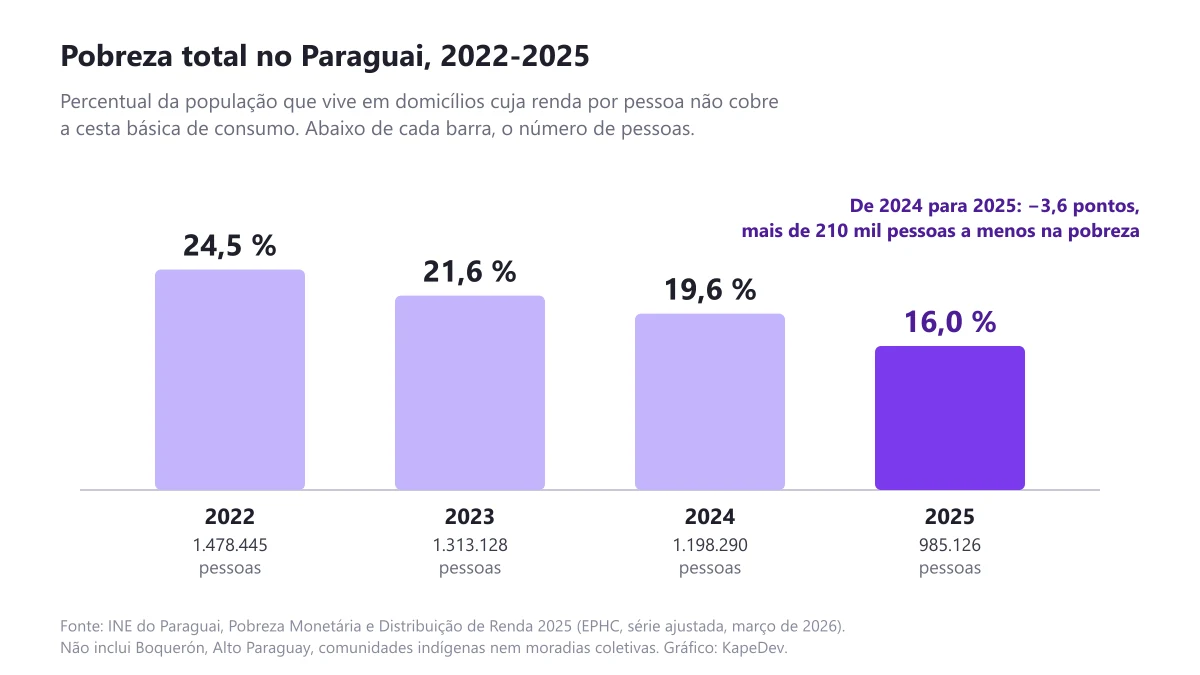 Gráfico de barras: a pobreza total no Paraguai foi de 24,5 % em 2022 (1.478.445 pessoas), 21,6 % em 2023 (1.313.128), 19,6 % em 2024 (1.198.290) e 16,0 % em 2025 (985.126), segundo o INE, série ajustada