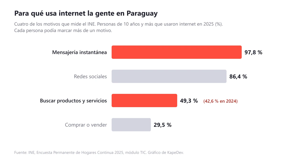 Gráfico de barras con cuatro usos de internet en Paraguay en 2025, según el INE: mensajería instantánea 97,8 %, redes sociales 86,4 %, buscar productos y servicios 49,3 % (42,6 % en 2024) y comprar o vender 29,5 %